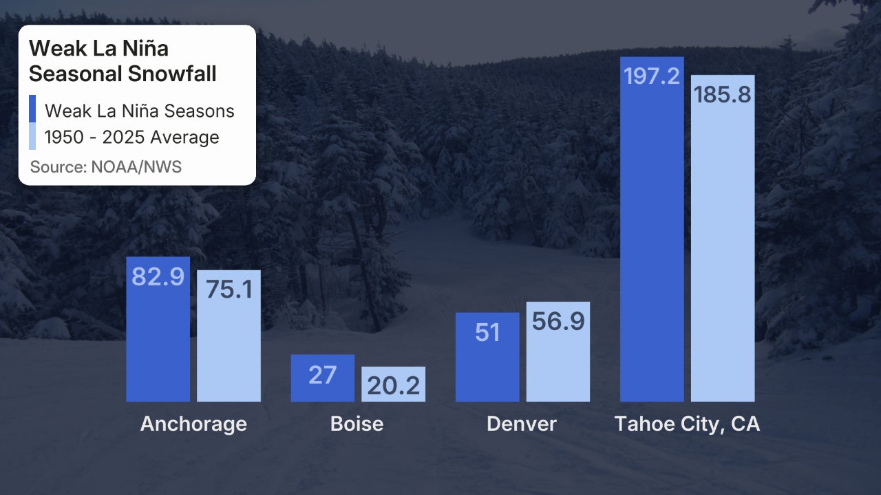Weak La Nina winter snow