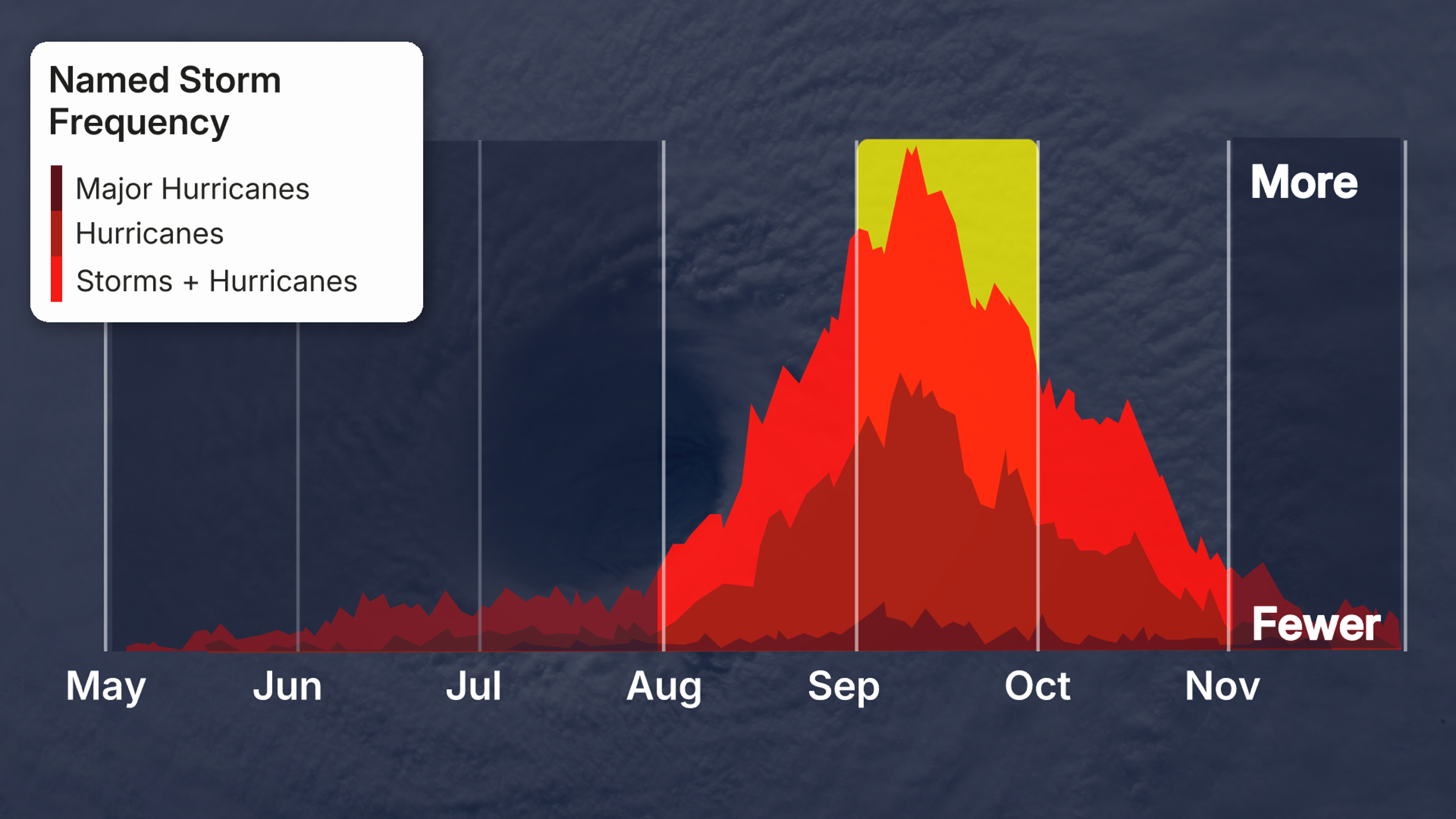 2025hurricanefrequencyatlanticpeak.jpg