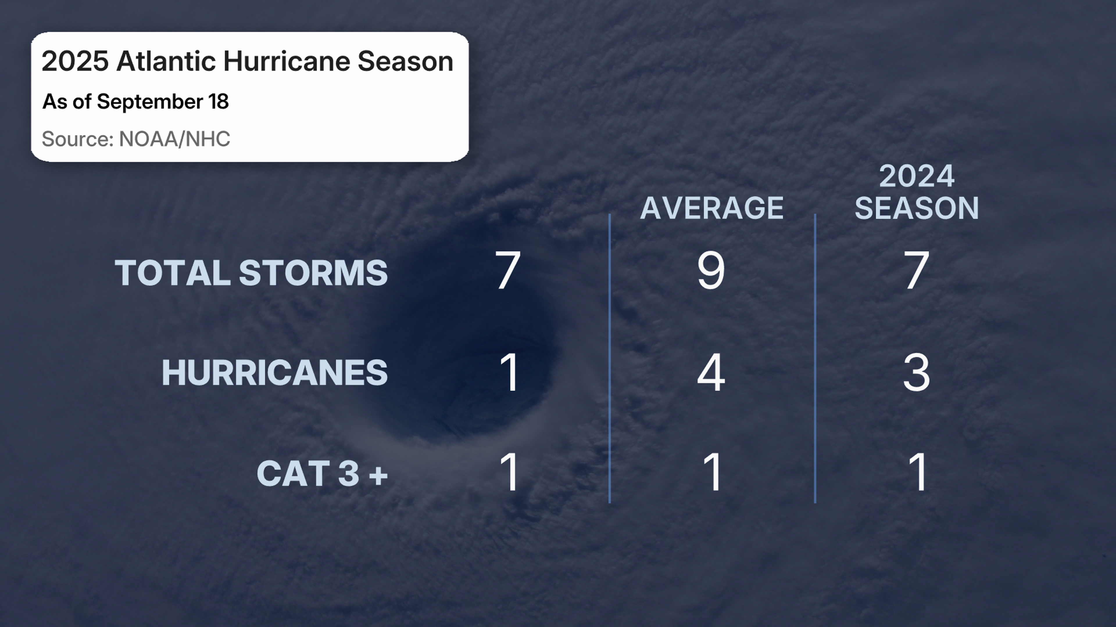 2025hurricaneseasonsep18.jpg