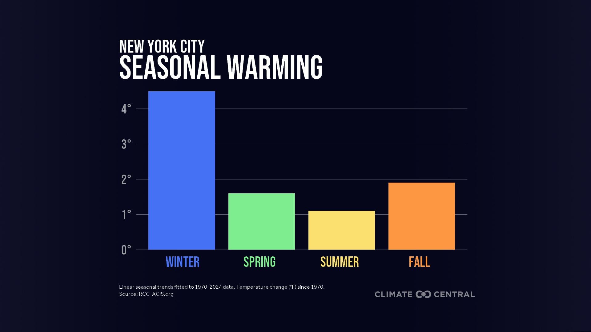 Winter Is Heating Up Faster Than Any Other Season | Weather.com