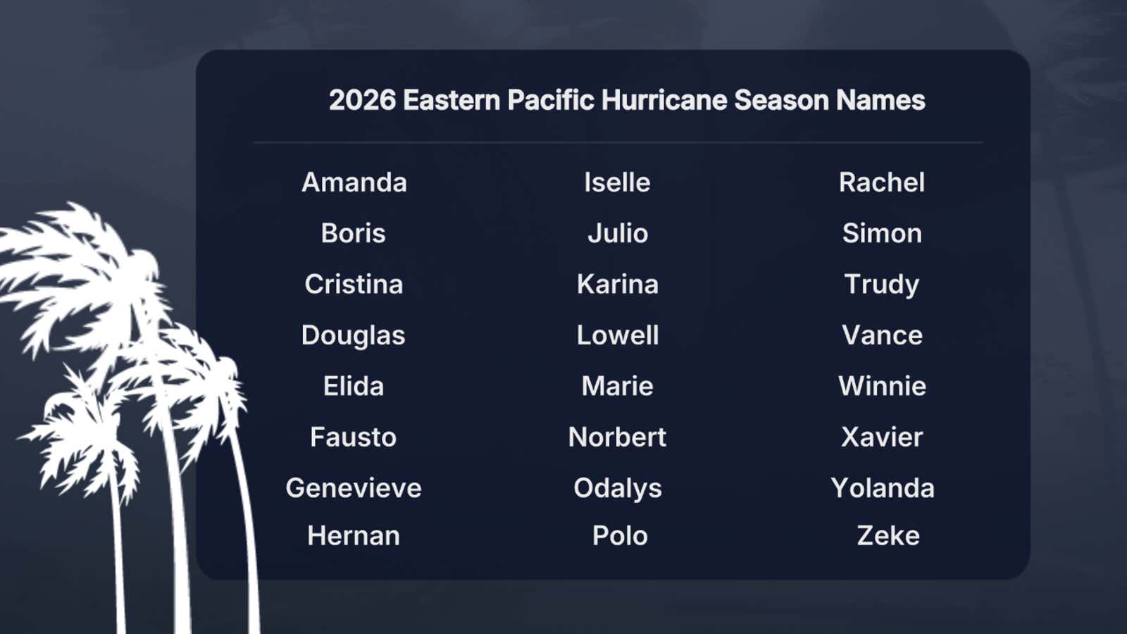 Nombres de la temporada de huracanes del Pacífico oriental de 2026