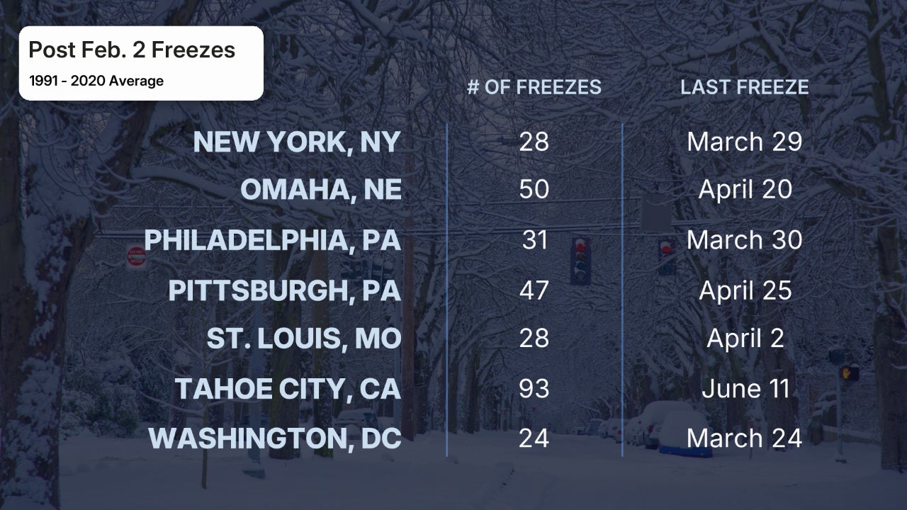 freezes after Groundhog Day