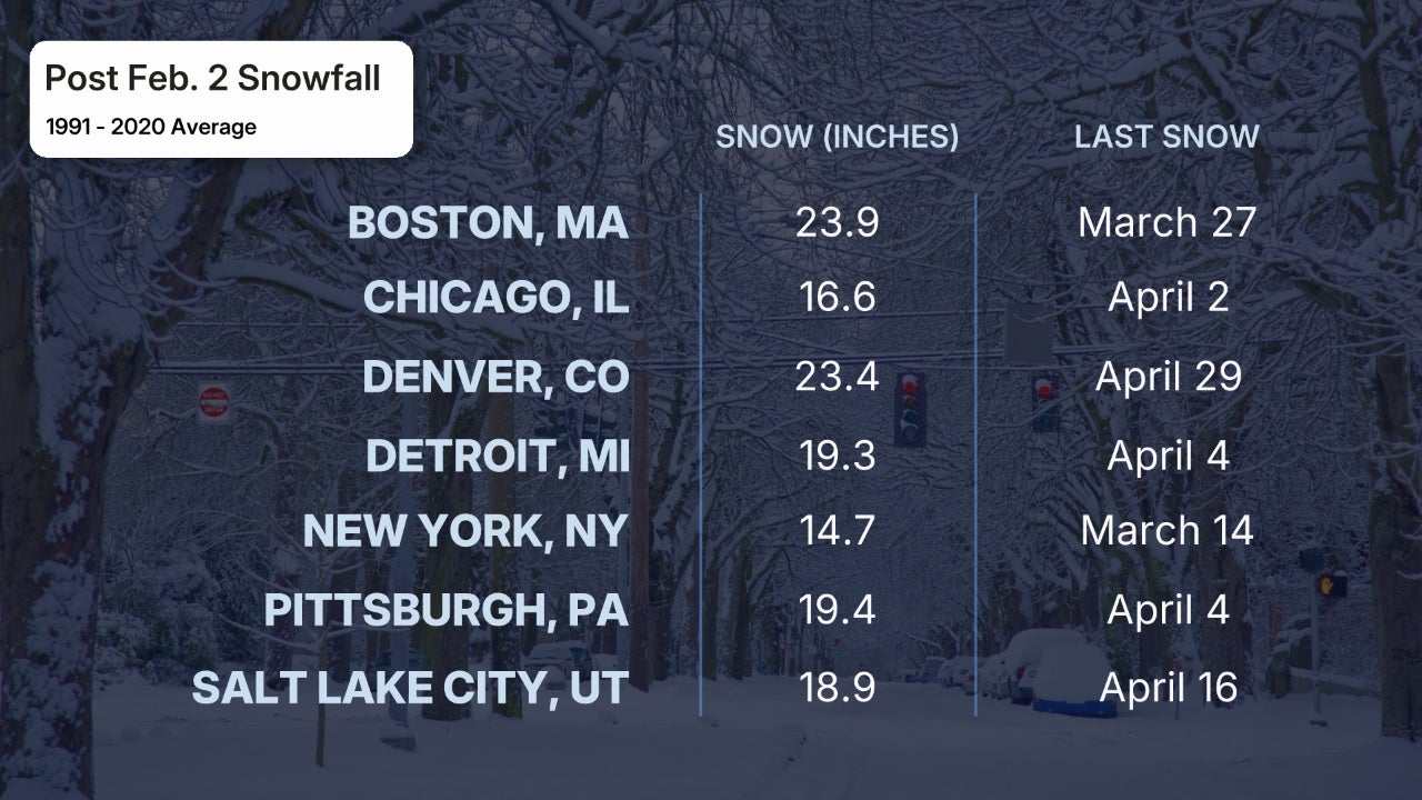 snow after Groundhog Day