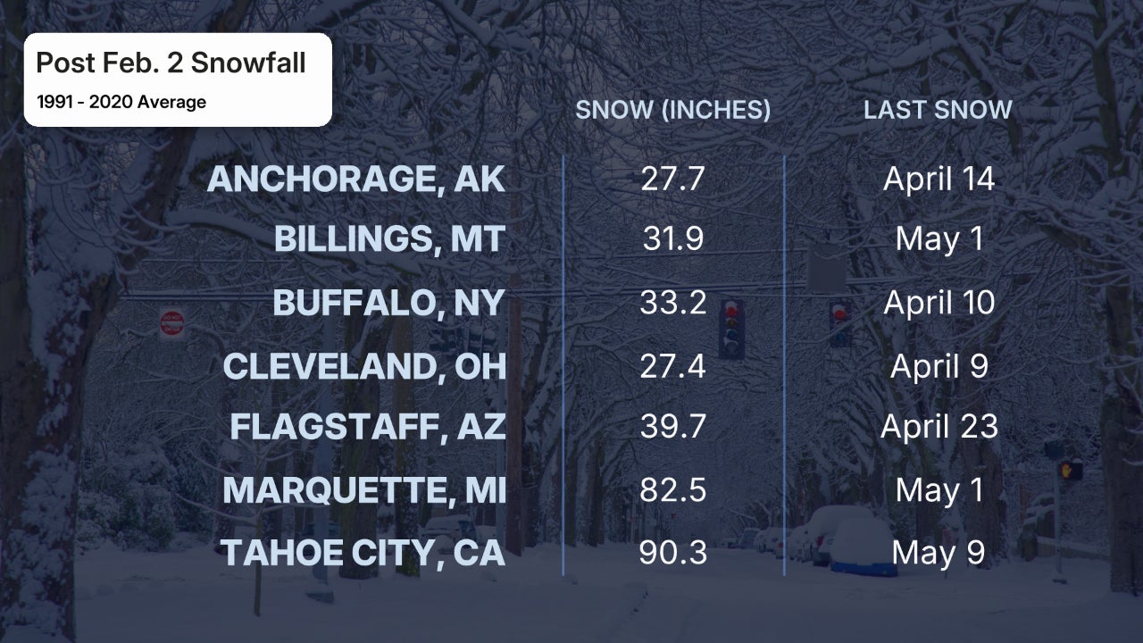 snow after Groundhog Day