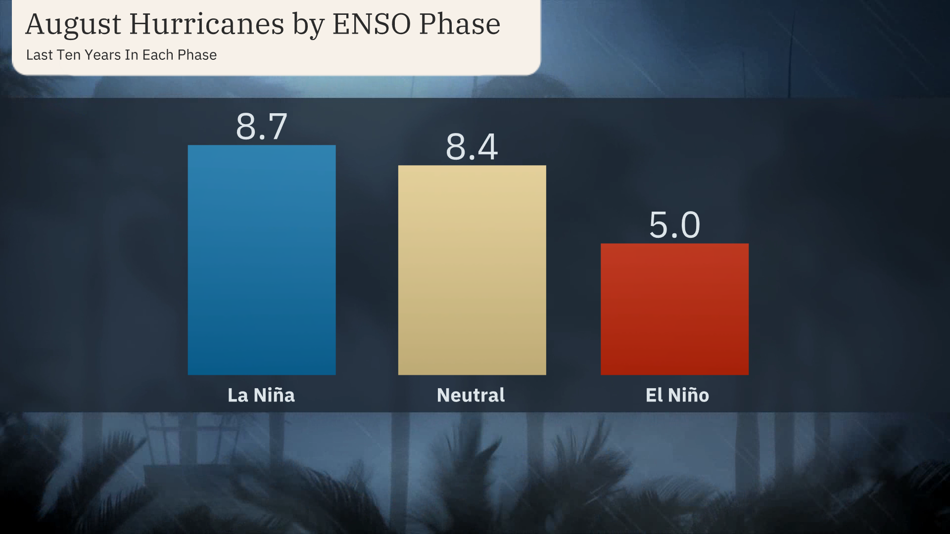 3bar_august_hurricanes_by_enso.png