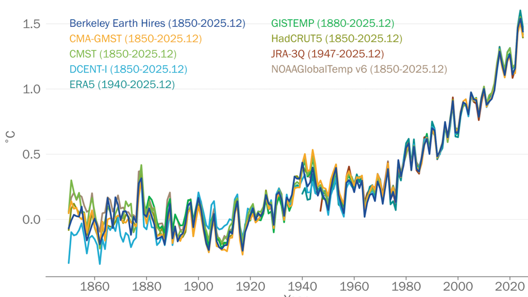 Earth's Climate 'Out Of Balance' As Heat Surges | Weather.com
