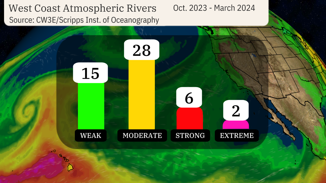 51 Atmospheric Rivers Hit U.S. West Coast | Weather.com