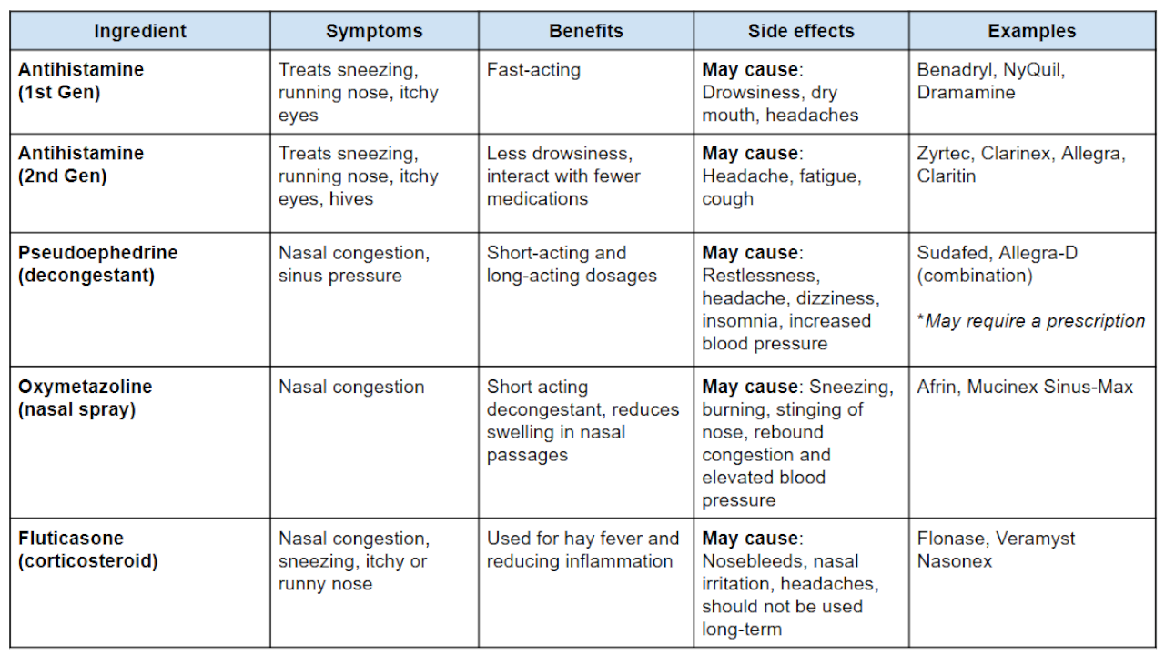 Common allergy OTC ingredients - The Weather Channel
