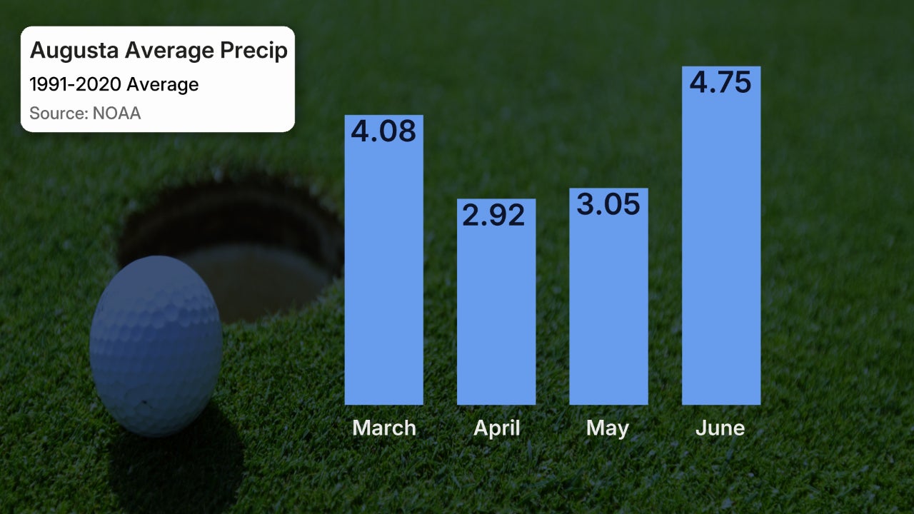 Augusta National average monthly precipitation The Masters