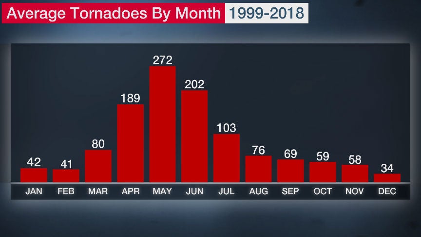 Avg-Tornadoes-by-month.jpg
