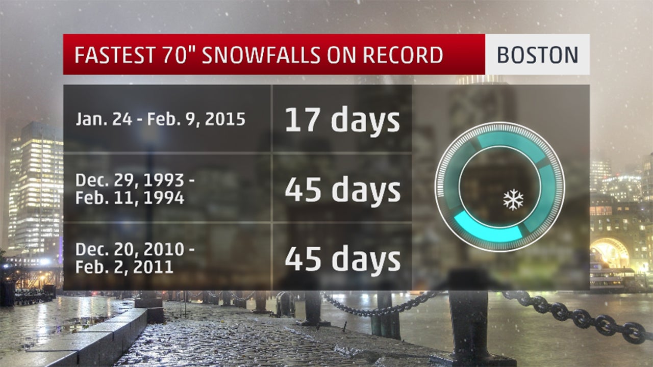 Marcus Sets All-Time Snow Records: How Much Snow Has Fallen? | The ...