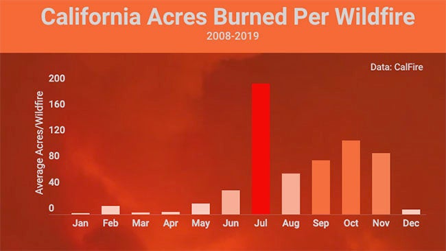 CA-monthly-acres-per-fire-2008-2019.jpg