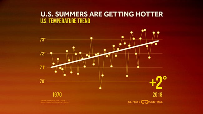 CC-summers-hotter-since-1970.jpg