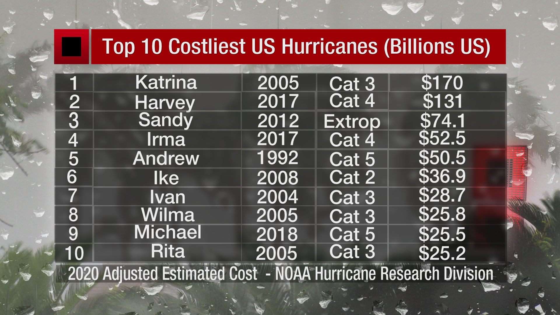 Costliest Atlantic Hurricanes 2020.png