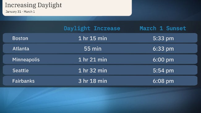 DAYLIGHT-INCREASE-FEBRUARY-TABLE.jpg