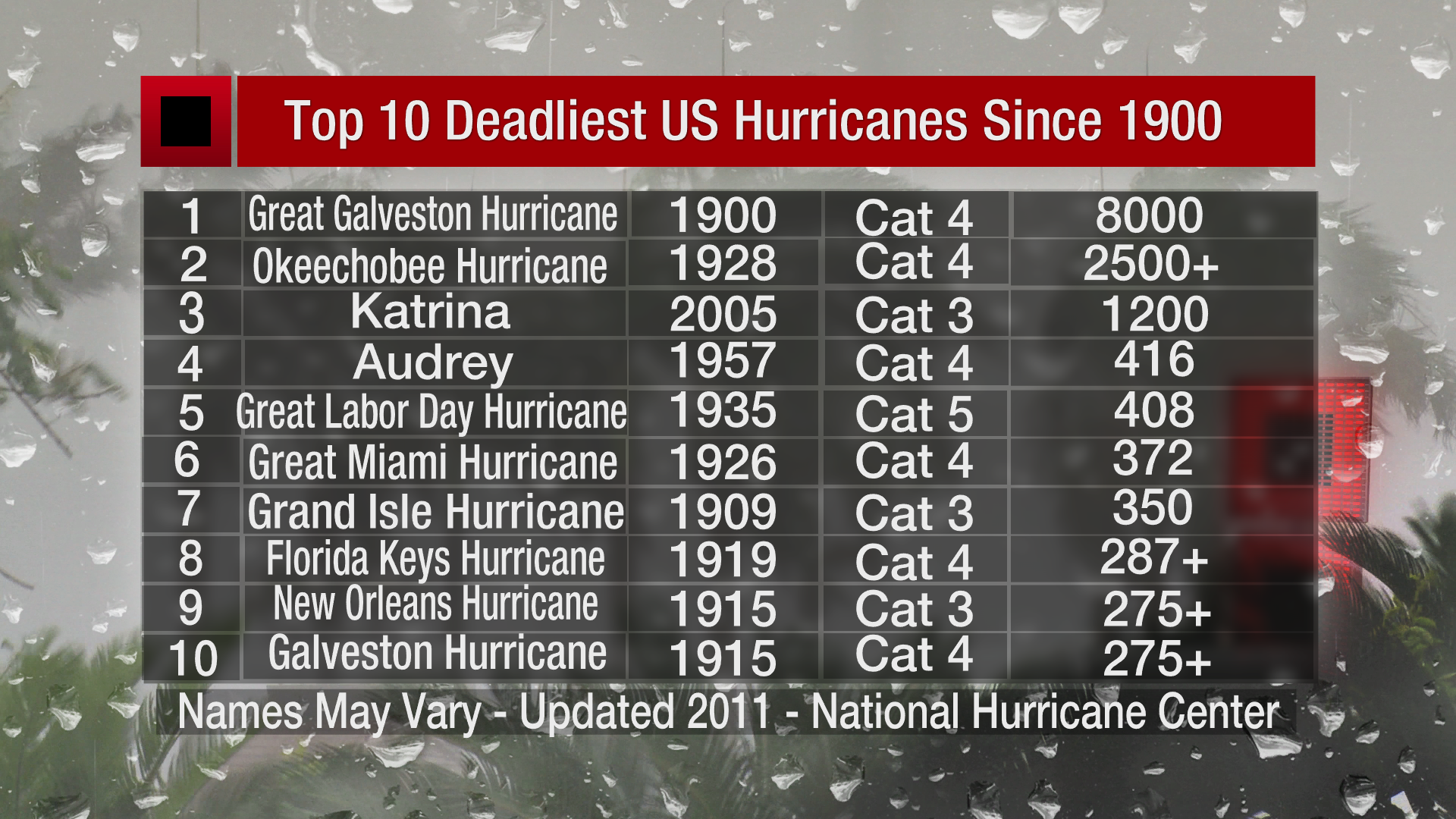 Deadliest Atlantic Hurricanes 2020.png