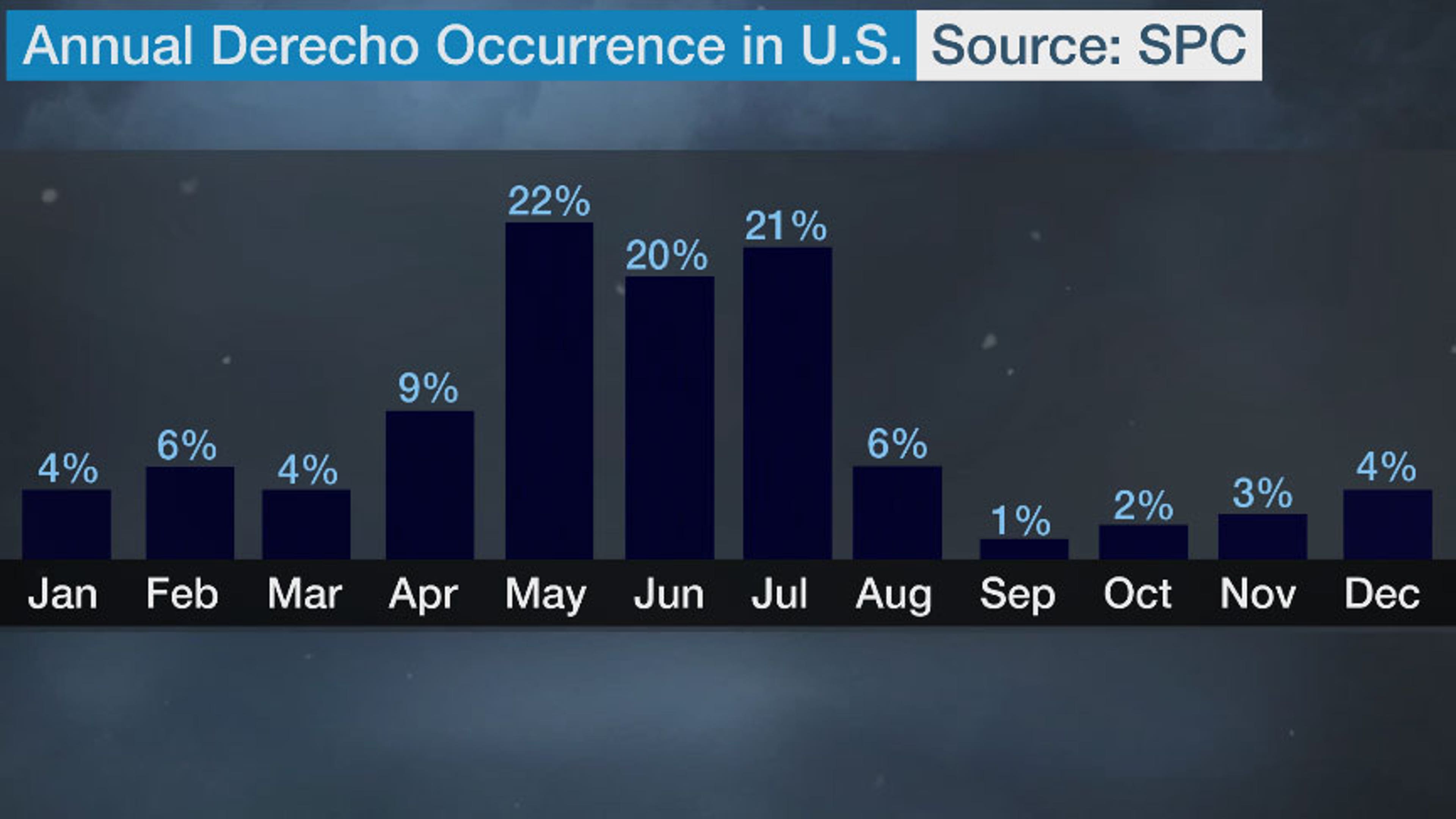Derecho-Climatology.jpg