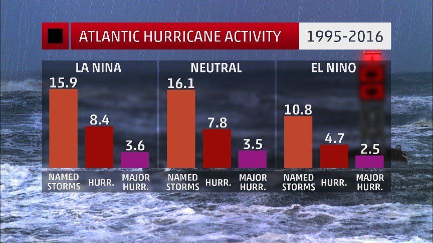 El Niño Expected To Weaken By Late Summer Which Could Lead To A Busier