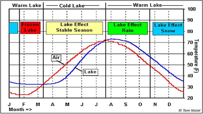GL-lake-effect-seasons-graph.jpg