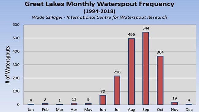 GL-monthly-waterspouts-graph.jpg