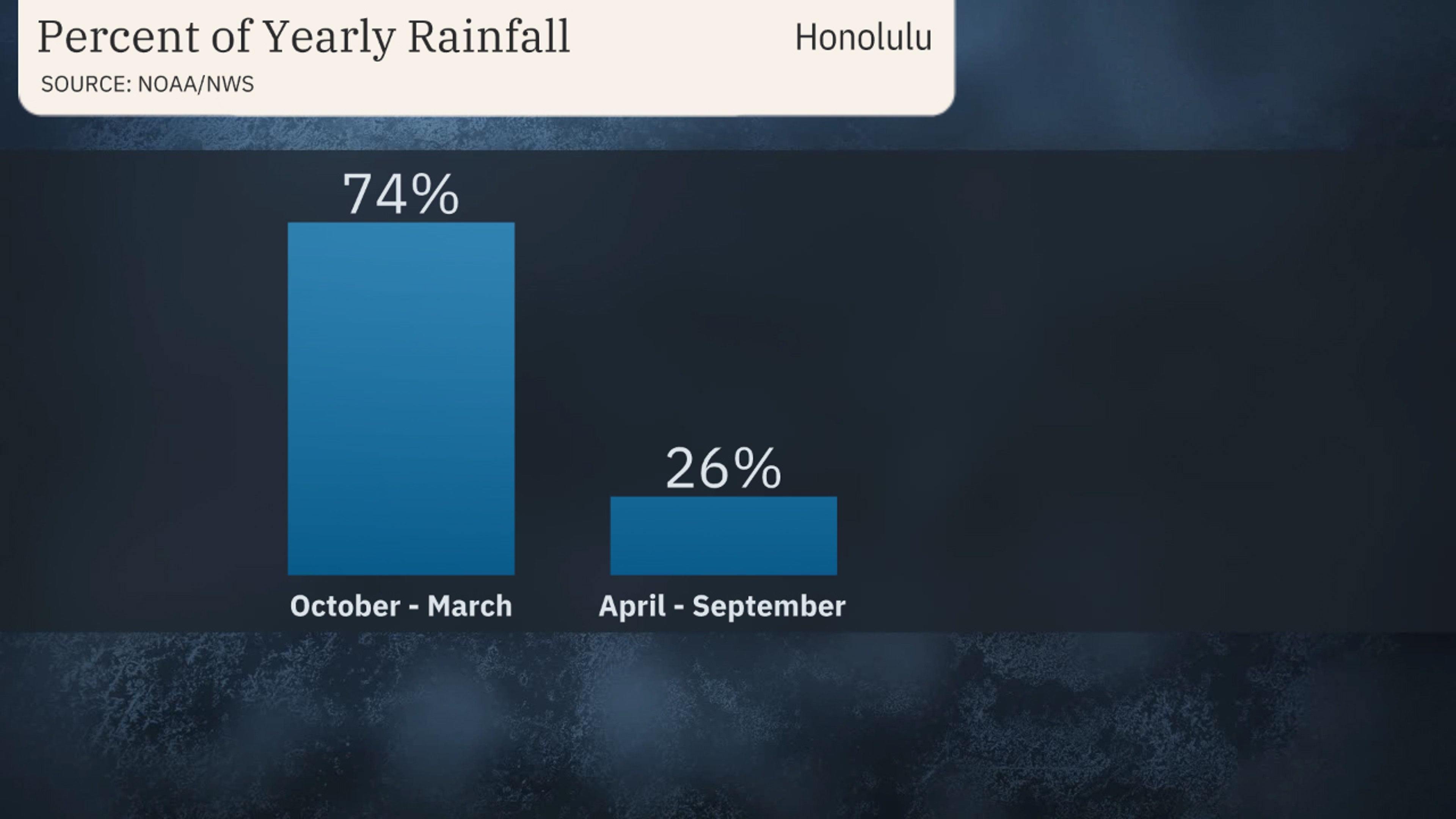 Honolulu-avg-rain-percentage-bars.jpg