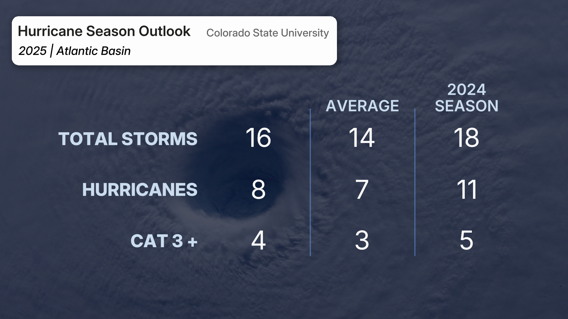 July 2025 Hurricane Season Outlook.jpg
