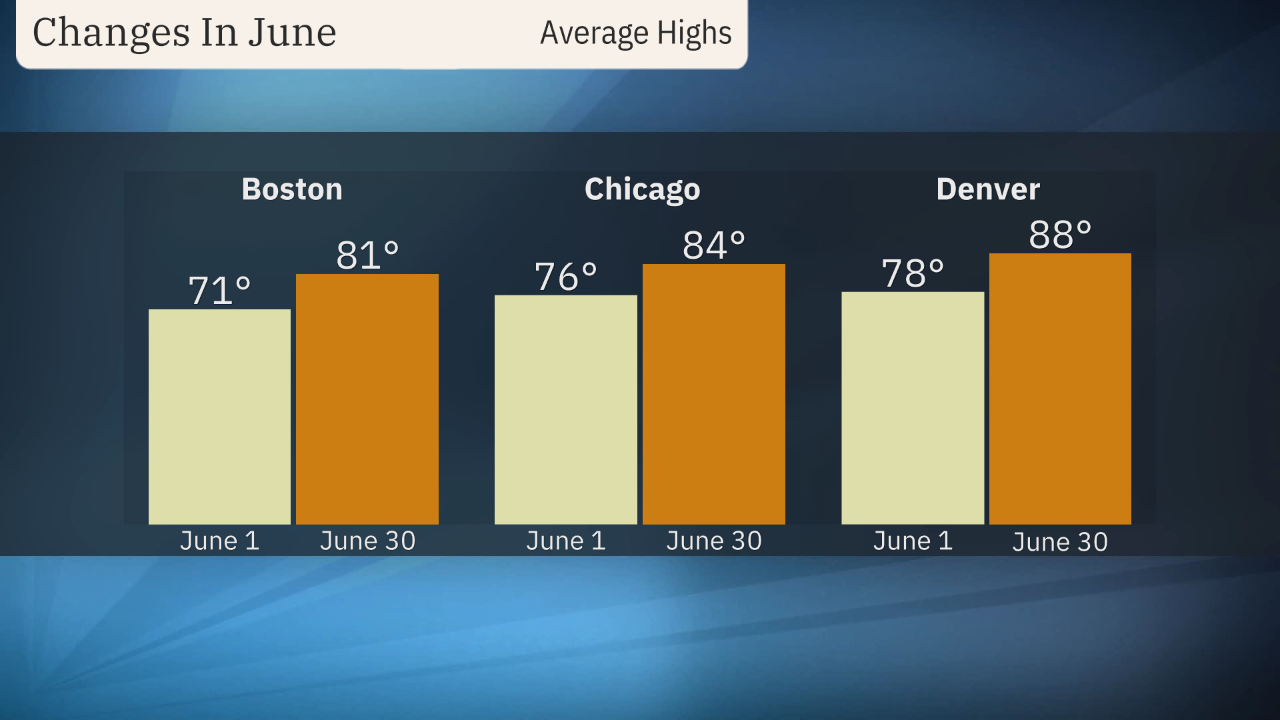 June-Avg-Highs-Change-3Cities.png