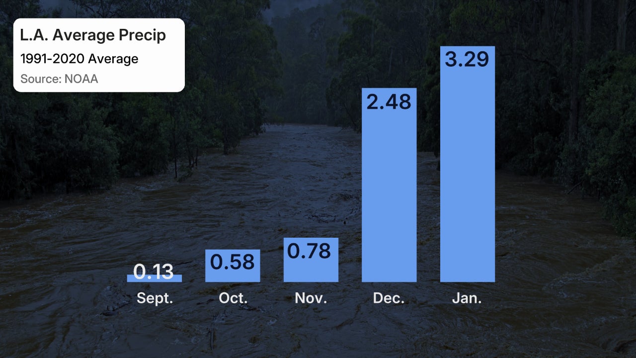 LA rainy season ramp up