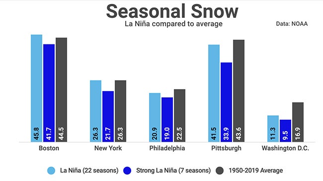 LN-snow-northeast-cities-bar-graph.jpg