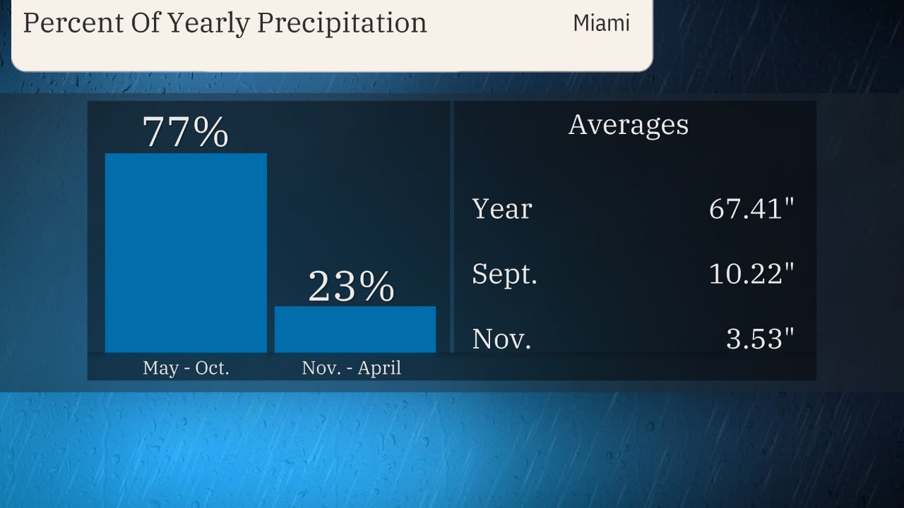 Miami-wet-dry-season-rainfall-bars.jpg