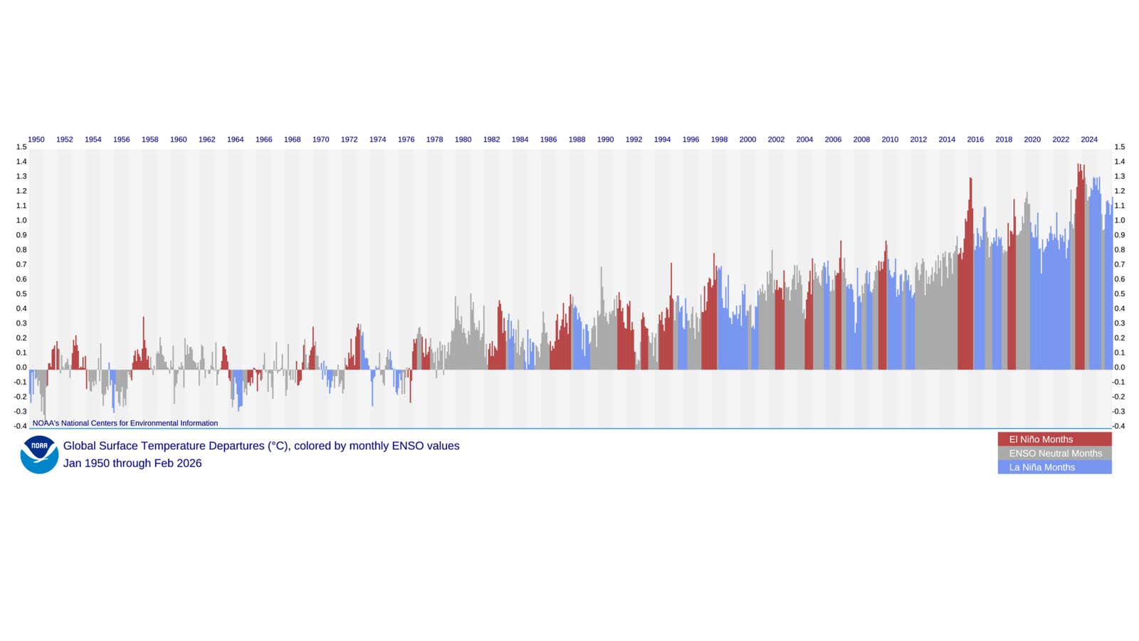 Global temperatures El Niño La Niña