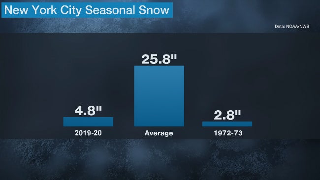 NYC-seasonal-snow-2019-20-vs-low.jpg