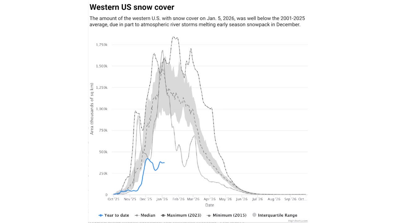 The western US is in a snow drought – here’s how a storm made it worse ...