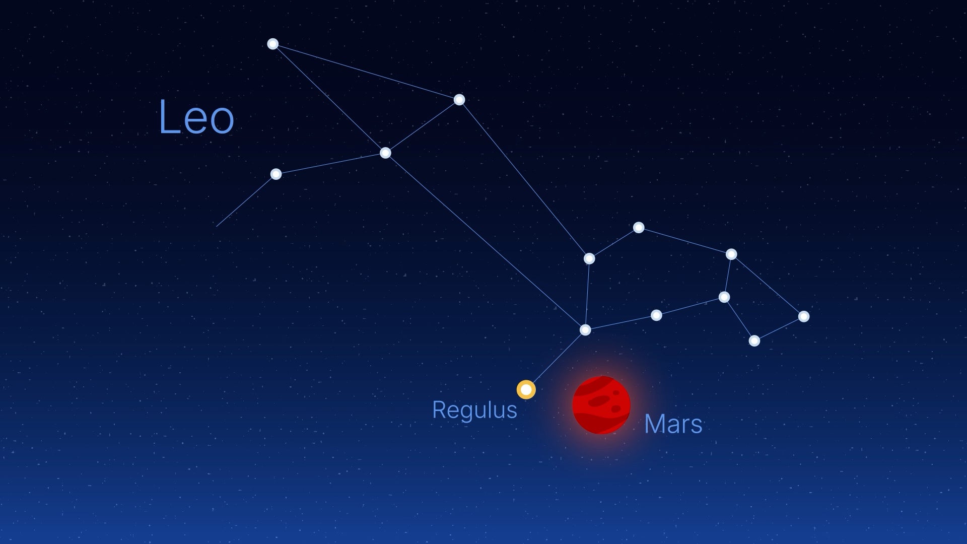 Sky Watch June 13-19: Moon Meets Saturn; Mars/Regulus Dance