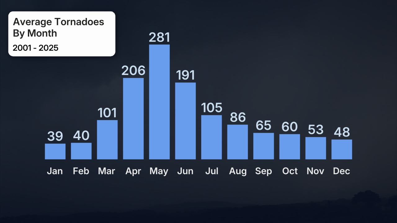 US monthly tornadoes