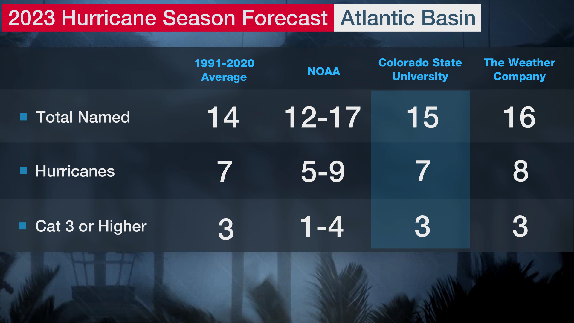 TROP 2023 Hurricane Forecast CSU Update.png