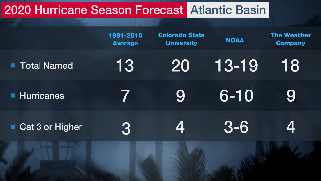 TROP-2020-Hurricane Forecast-CSU-7jul.jpg