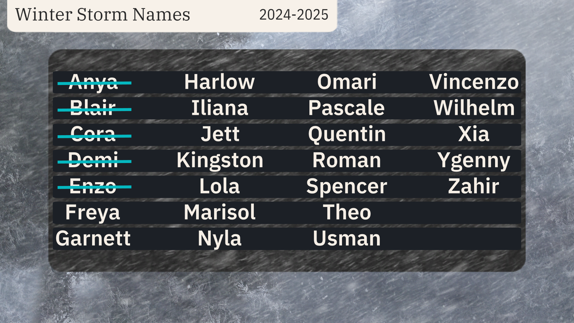 The list of this year's winter storm names, from Anya to Zahir.
