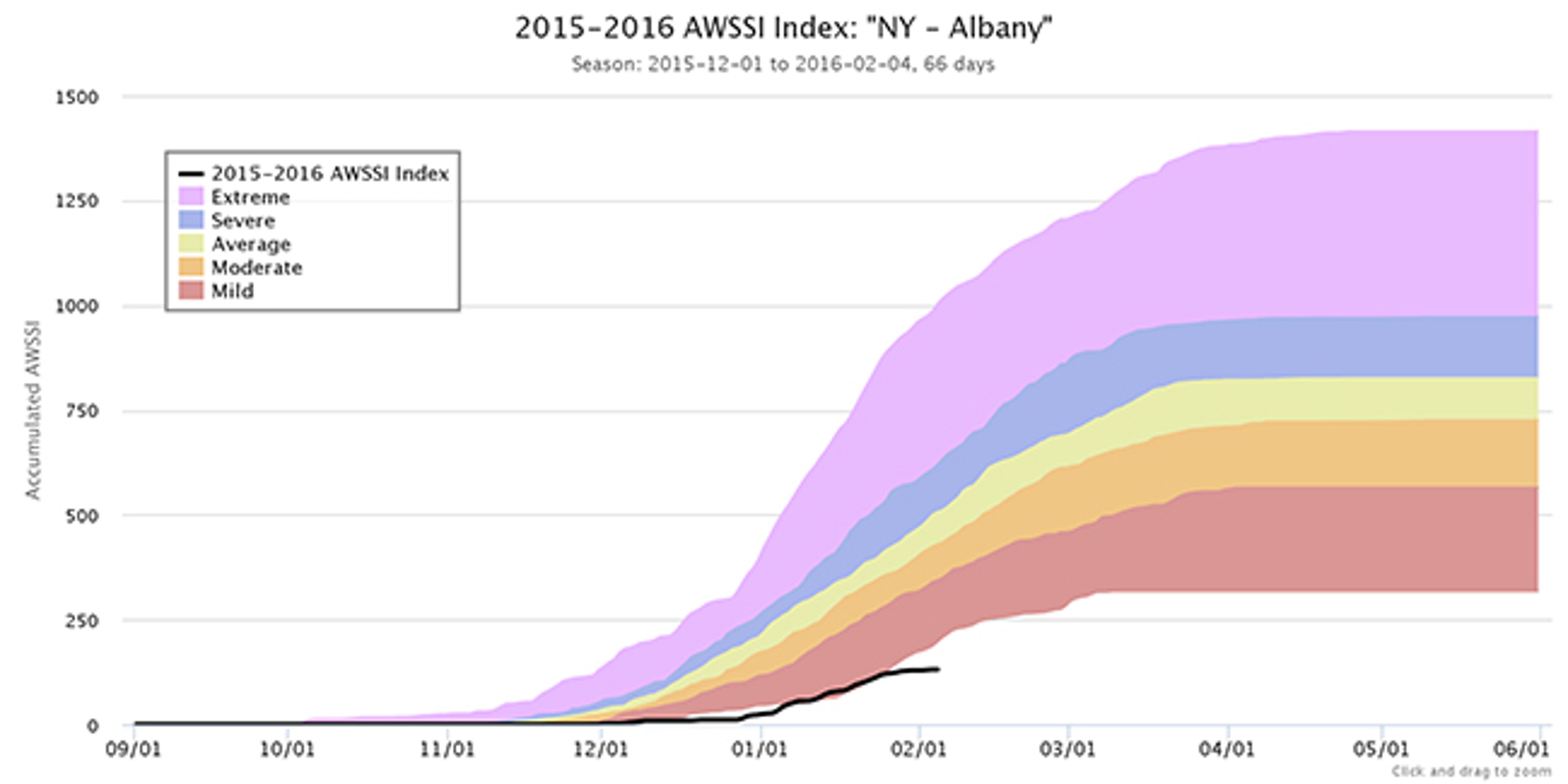 Plot of the record low season-to-date AWSSI through Feb. 4, 2016 for Albany, New York, indicated by the black line.