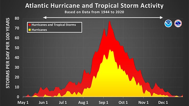 Atlantic hurricane season