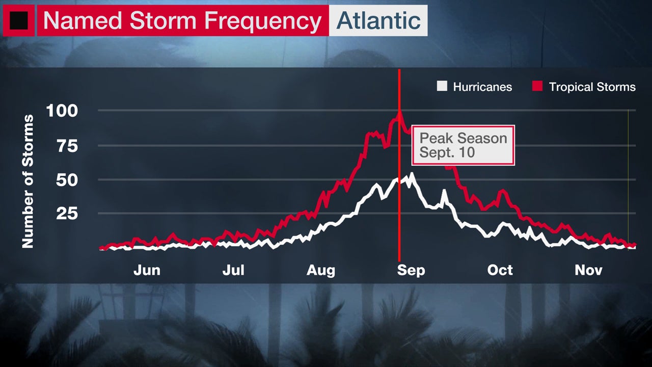 atlantic-named-storm-frequency.jpg