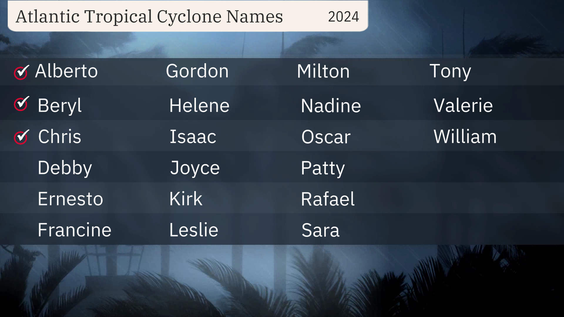 atlantic_tropical_names_2024_through_chris.png