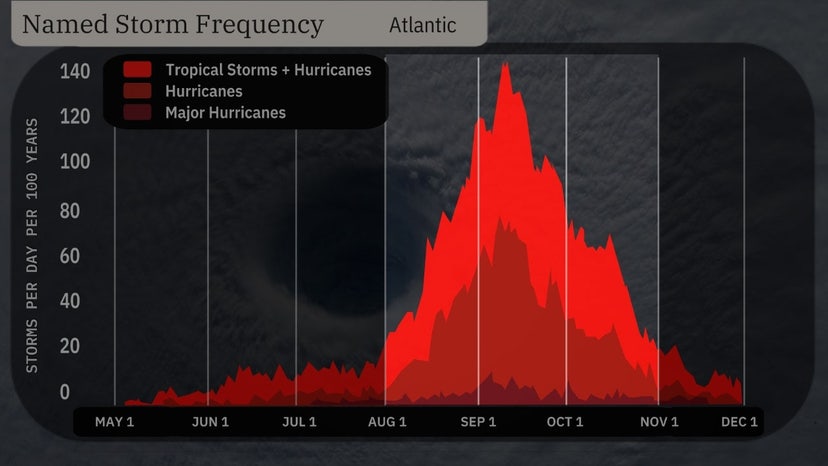 aug-oct-peak-hur-season-graph.jpg