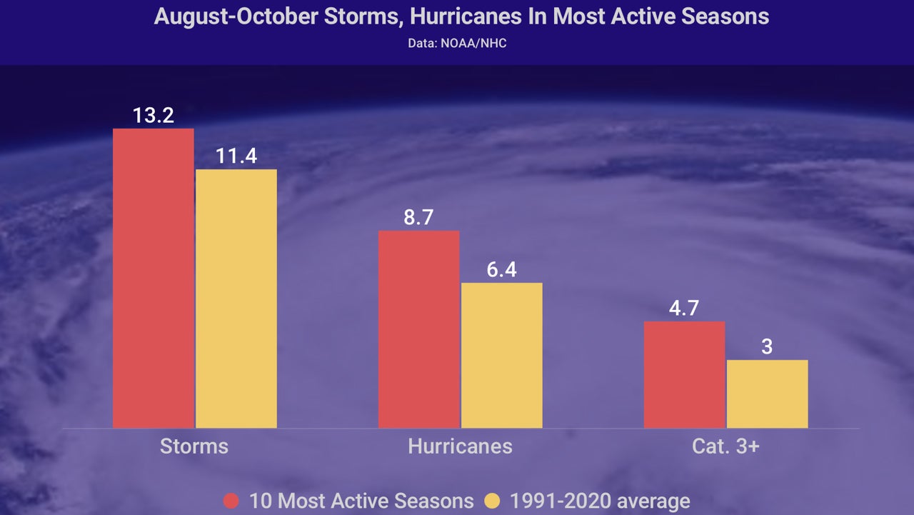 aug-oct-storms-hurs-10-most-active-seasons.jpg