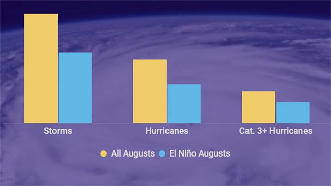August In The Atlantic Hurricane Season: Don&rsquo;t Expect Another Shutout Like 2022, Despite El Ni&ntilde;o