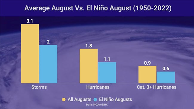 august-vs-august-el-nino-stats-1950-2022.jpg
