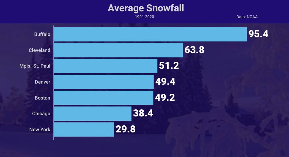 average-snow-major-US-cities-graph.jpg