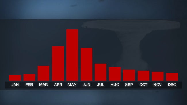 Tornadoes And Severe Thunderstorms Aren't Just For Spring And Summer
