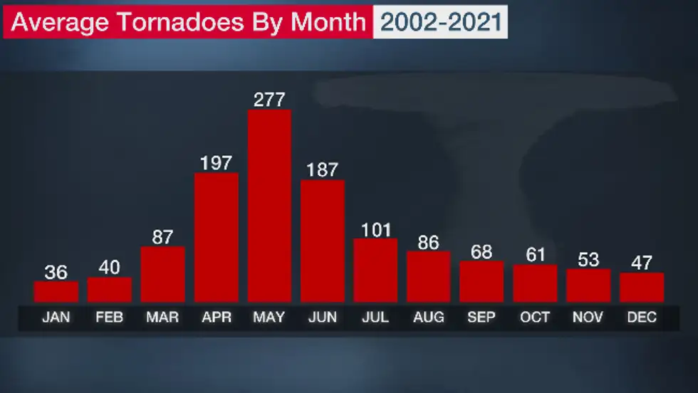 avg-tornadoes-by-month-2002-2021.png