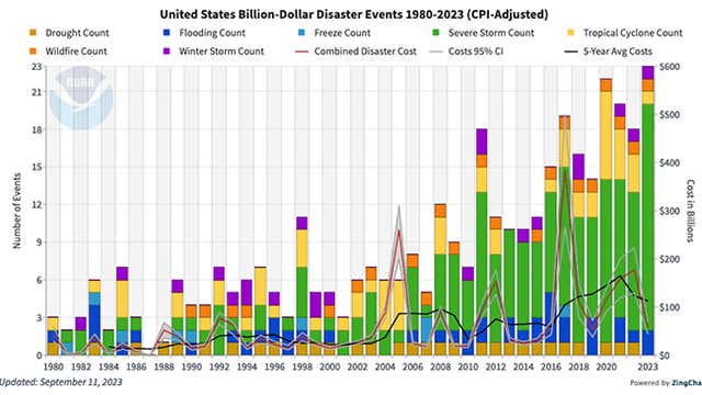 Medium Graph 2023 A Record Number Of US Billion-Dollar Disasters | Weather.com